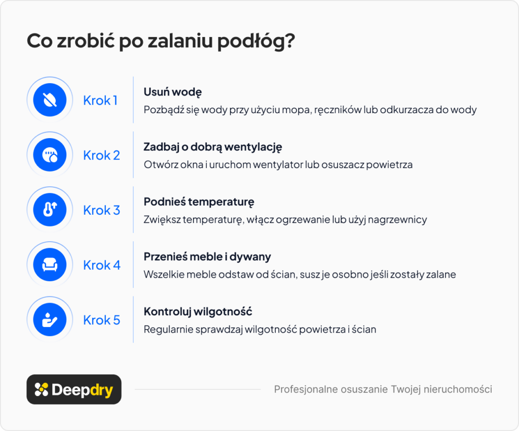 co zrobić po zalaniu podłogi przez przybyciem fachowców