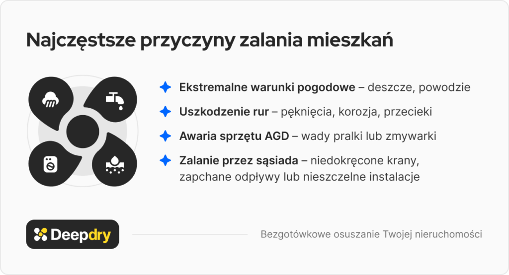 najczęstsze przyczyny zalania mieszkań