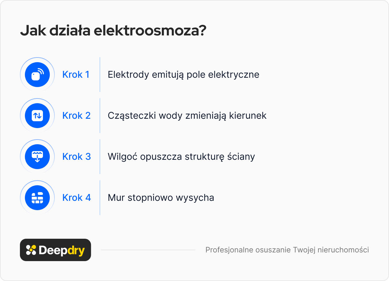 jak działa elektroosmoza