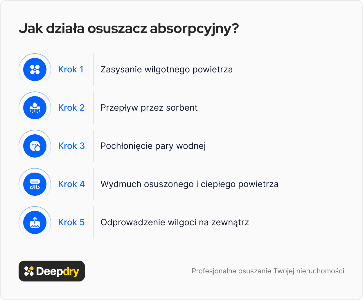 jak działa osuszacz absorpcyjny?