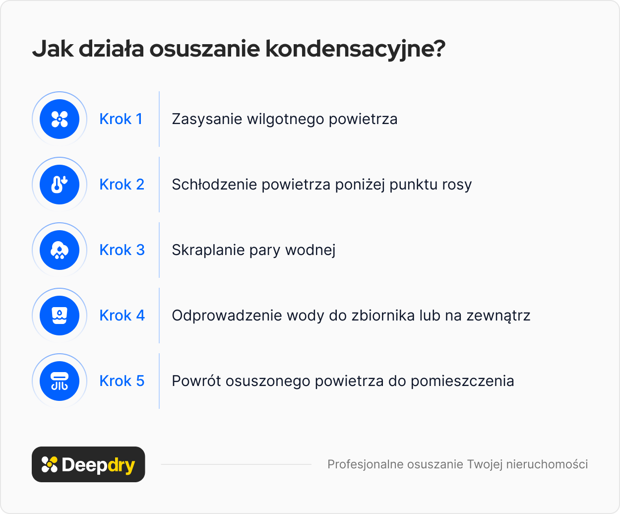 jak działa osuszanie kondensacyjne