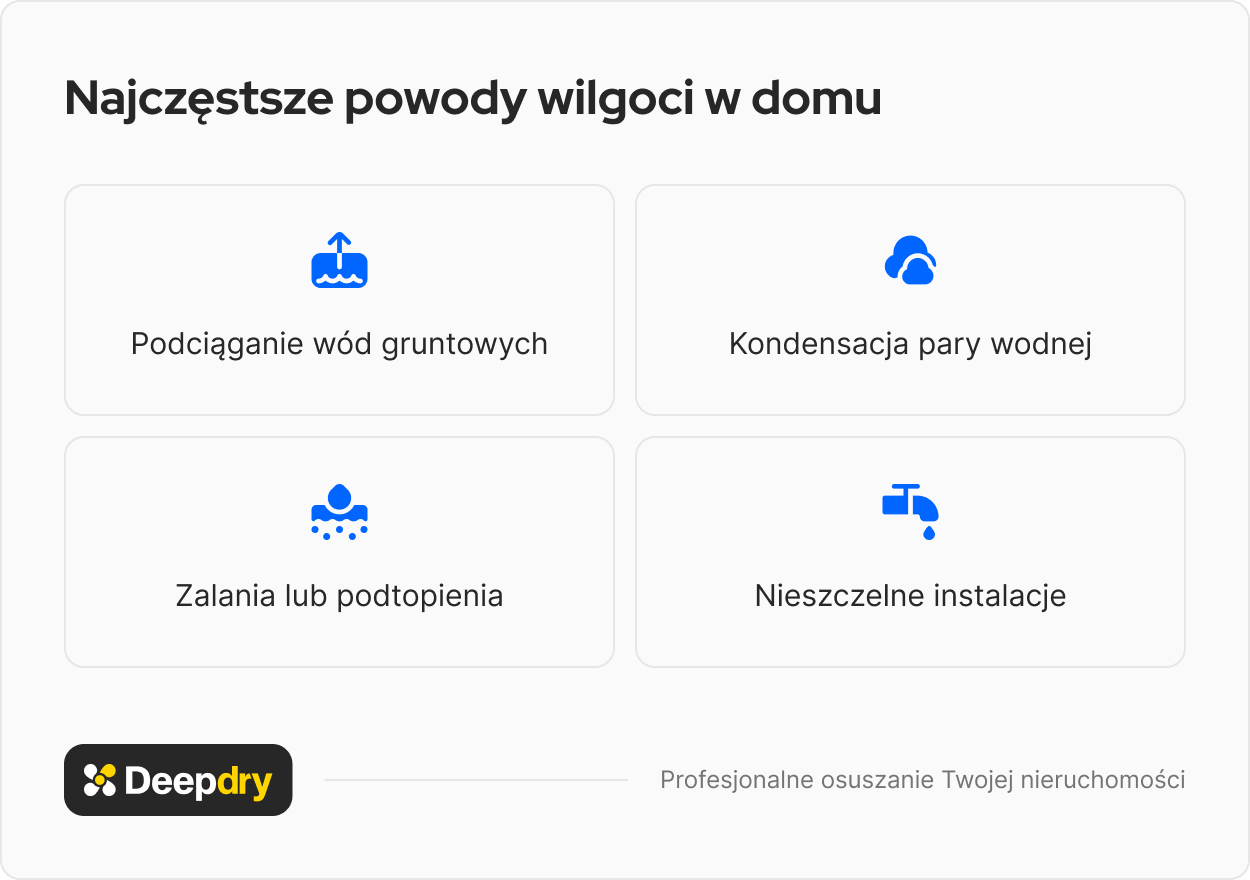 przyczyny wilgoci w domu: podciąganie wód gruntowych, kondensacja pary wodnej, zalania i podtopienia, nieszczelne instalacje