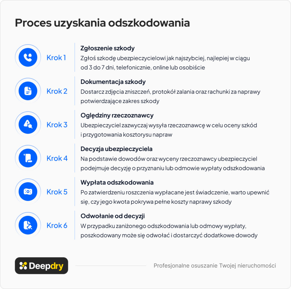 jak uzyskać odszkodowanie za zalanie – proces krok po kroku