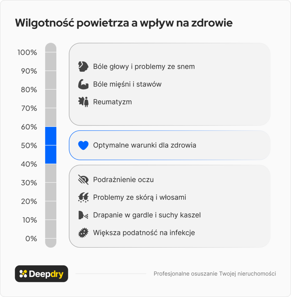 wilgotność powietrza czy potrzebne jest profesjonalne osuszanie budynków