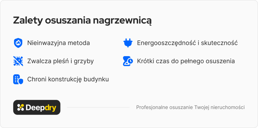zalety osuszania nagrzewnicą: nieinwazyjna metoda, zwalcza pleśń i grzyby, chroni konstrukcję budynku, energooszczędność i skuteczność, krótki czas do pełnego osuszenia