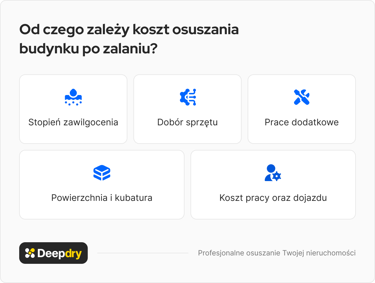 od czego zależy koszt osuszania budynku po zalaniu?