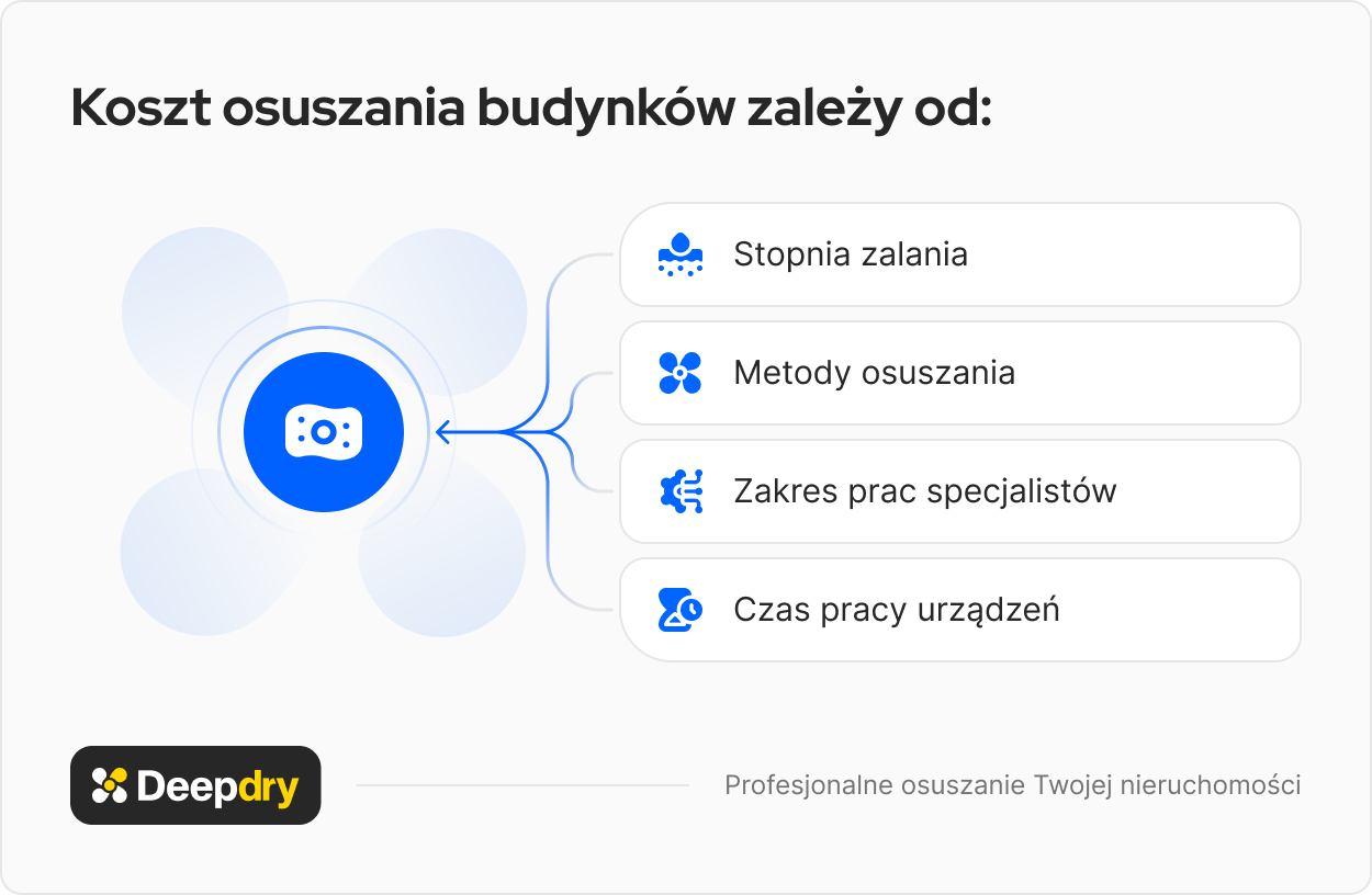 Od czego zalezy koszt osuszania budynków?