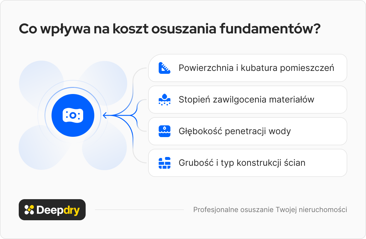 co wpływa na koszt osuszania fundamentów?
