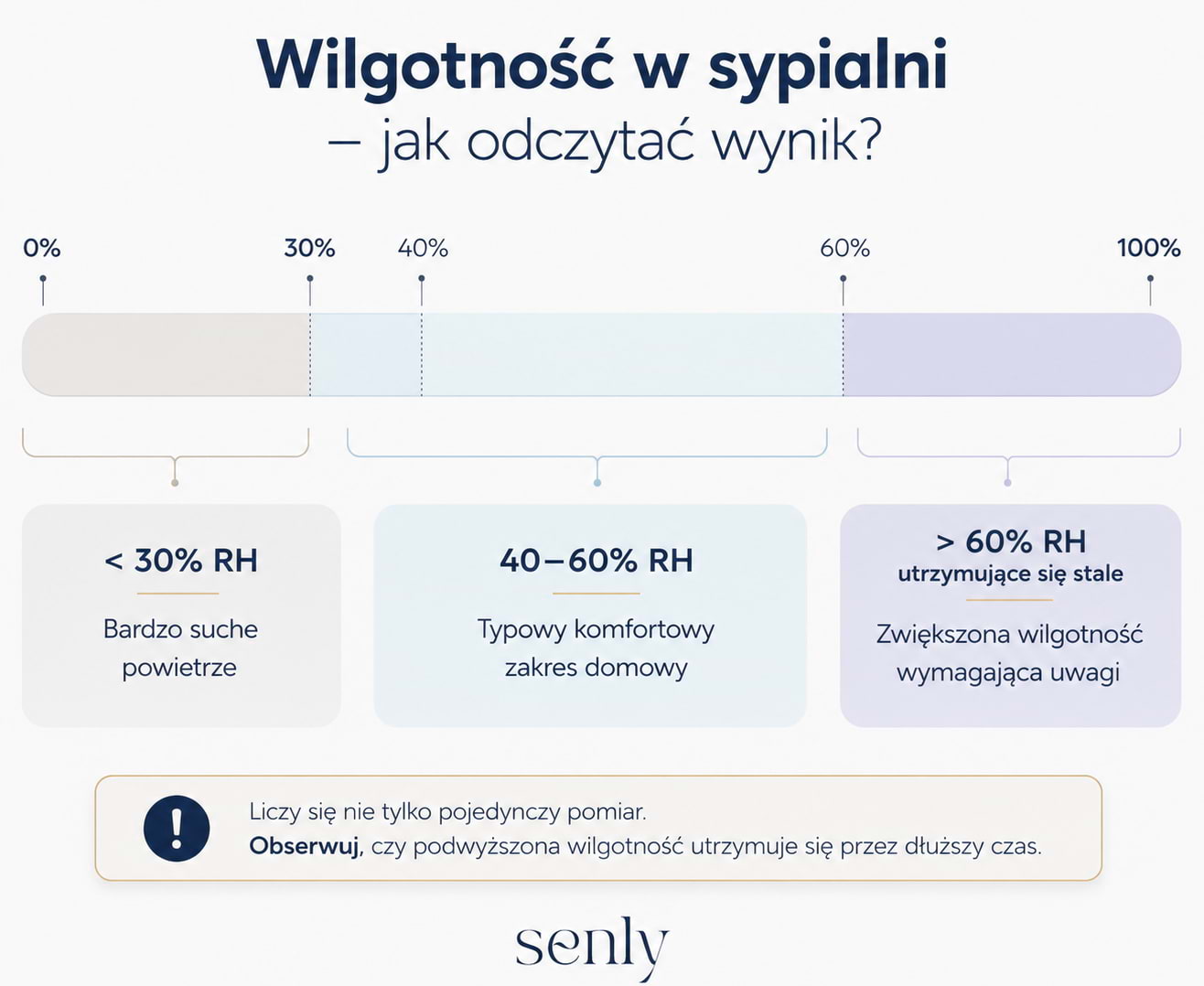 Wilgotność powietrza w sypialni - infografika przedstawiająca zakres 40–60% RH oraz zbyt suche i nadmiernie wilgotne powietrze.
