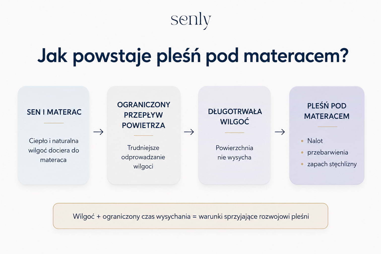 Infografika Jak powstaje pleśń pod materacem - wilgoć i ograniczony przepływ powietrza utrudniają wysychanie powierzchni materaca. Pleśń na materacu i wilgoć w sypialni.
